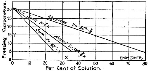 Fig. 39.—Diagram Showing Effect on Freezing Point of
Water by Admixture of Various Substances.